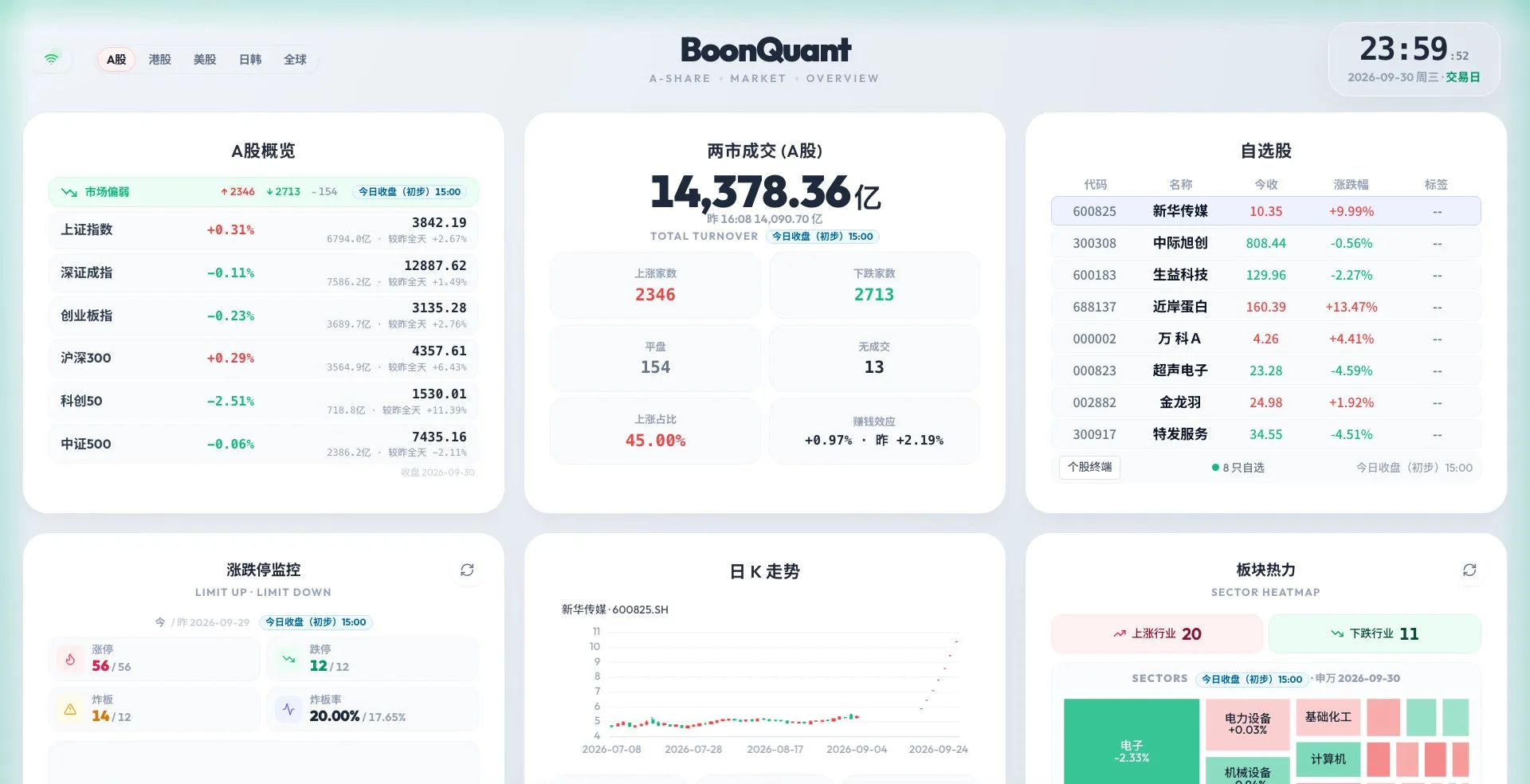 BoonQuant A 股首屏：指数面板、成交额、自选股、涨跌停监控、日 K 走势与板块热力图