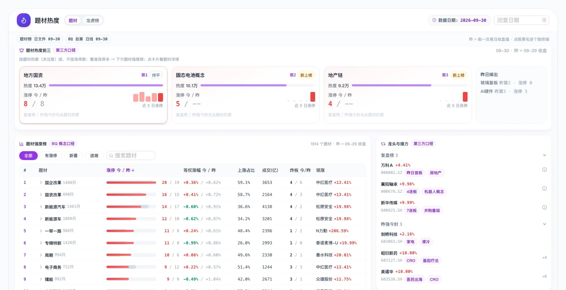 BoonQuant 题材热度页：热度前三的题材、强度榜与龙头面板
